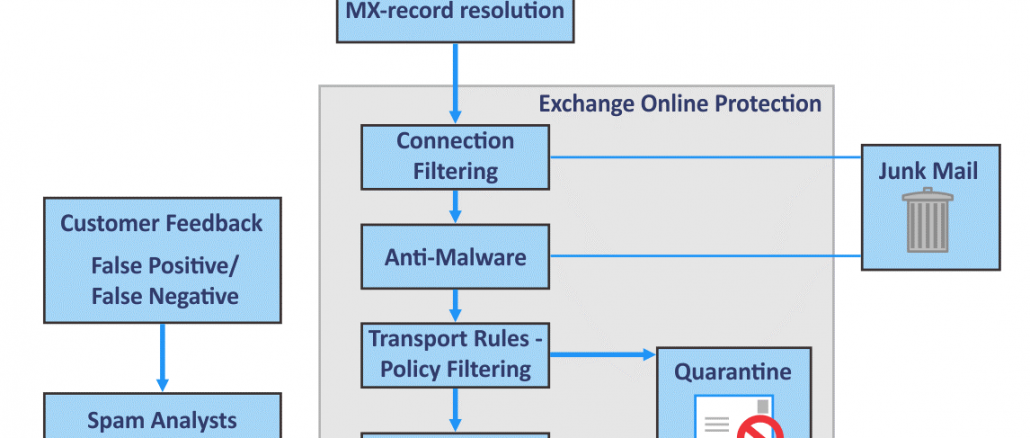 Echange EDGE Anti-Spam Agents